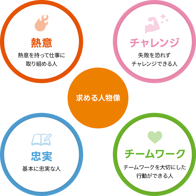 求める人物像